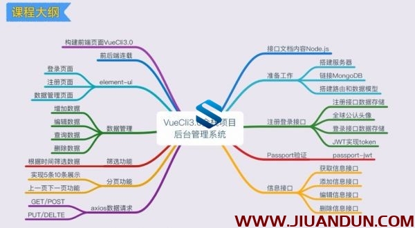 最新版本VUE cli3.0快速搭建项目详解VueCli3.0全栈项目VueCli3.0资金权限高级项目 IT教程 第1张